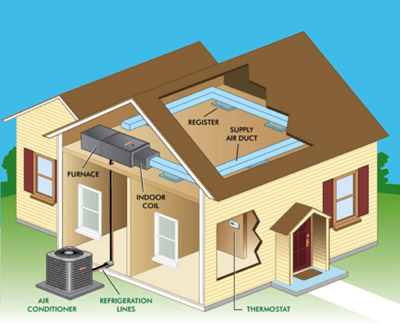 How does HVAC system work? 2 HVAC System work Mississauga