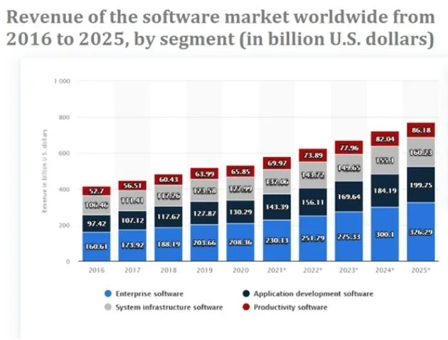 Revenue-of-software-market